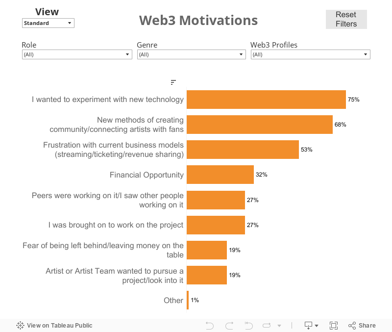 Web3 Motivations 