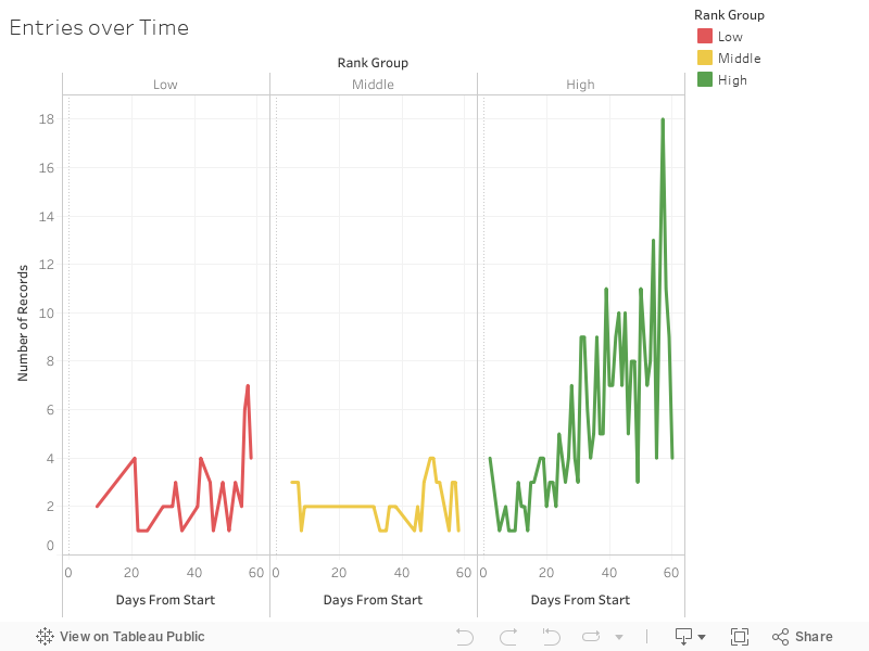 Entries over Time 