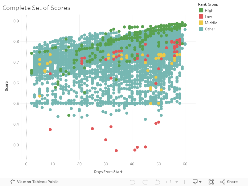 Complete Set of Scores 