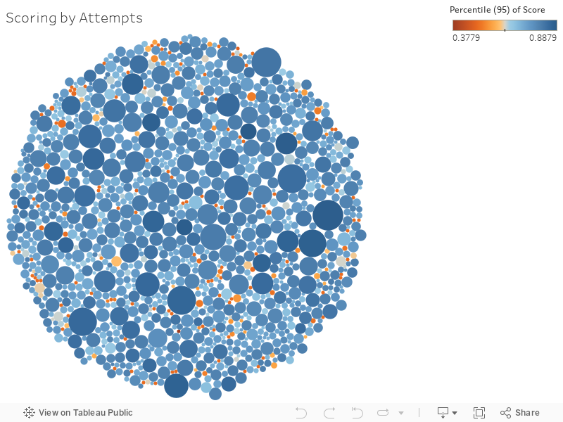 Scoring by Attempts 