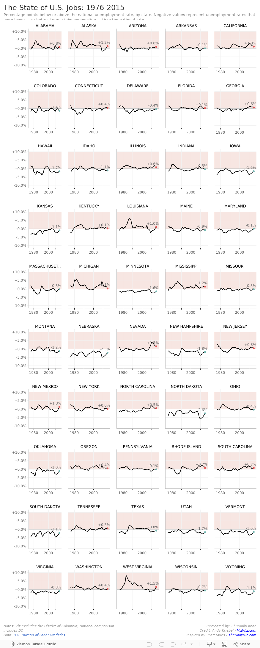 The State of U.S. Jobs: 1976-2015Percentage points below or above the national unemployment rate, by state. Negative values represent unemployment rates that were lower — or better, from a jobs perspective — than the national rate. 