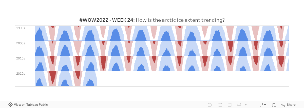 #WOW2022 - Week 24: How is the artic ice melt trending (2) 