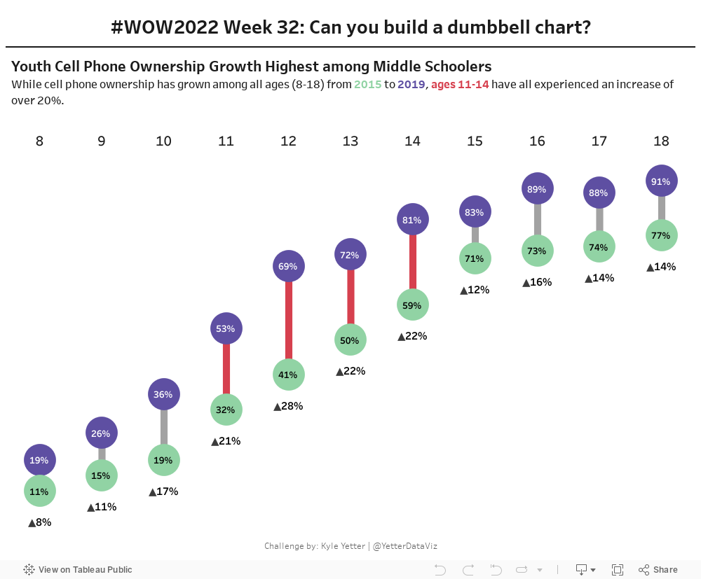 #WOW2022 Week32: Can you build a dumbbell chart? 