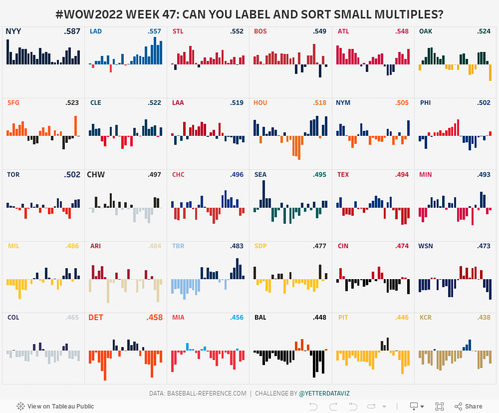 #WOW2022 Week 47: Can you label and sort small multiples? 