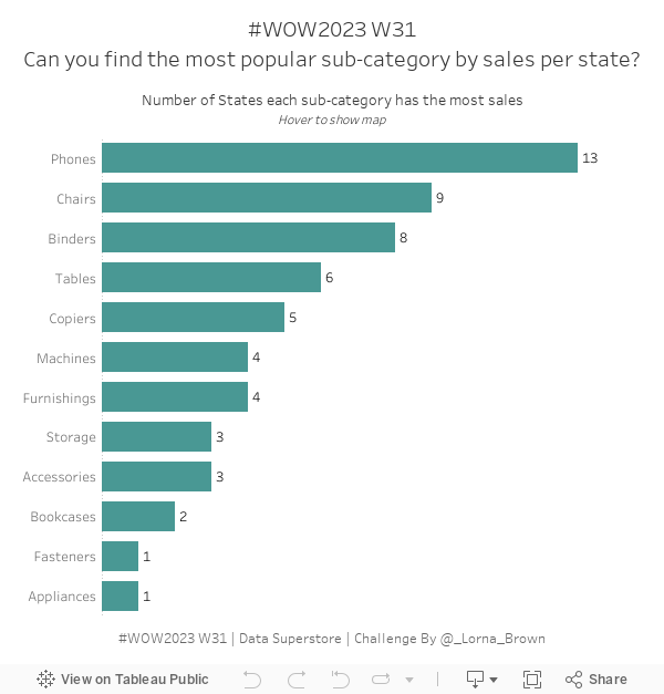 #WOW2023 W31Can you find the most popular sub-category by sales per state? 