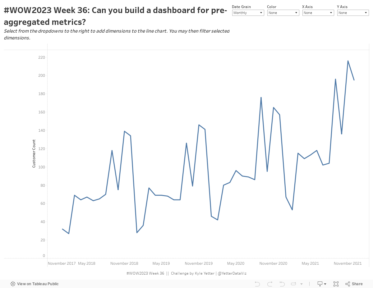 WOW2023 Week 36: Can you build a dashboard for pre-aggregated metrics? 