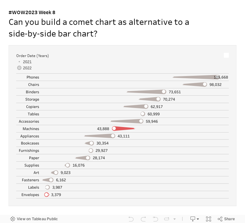 #WOW2023 Week 8: Can you build a comet chart as an alternative to a side-by-side bar chart? 