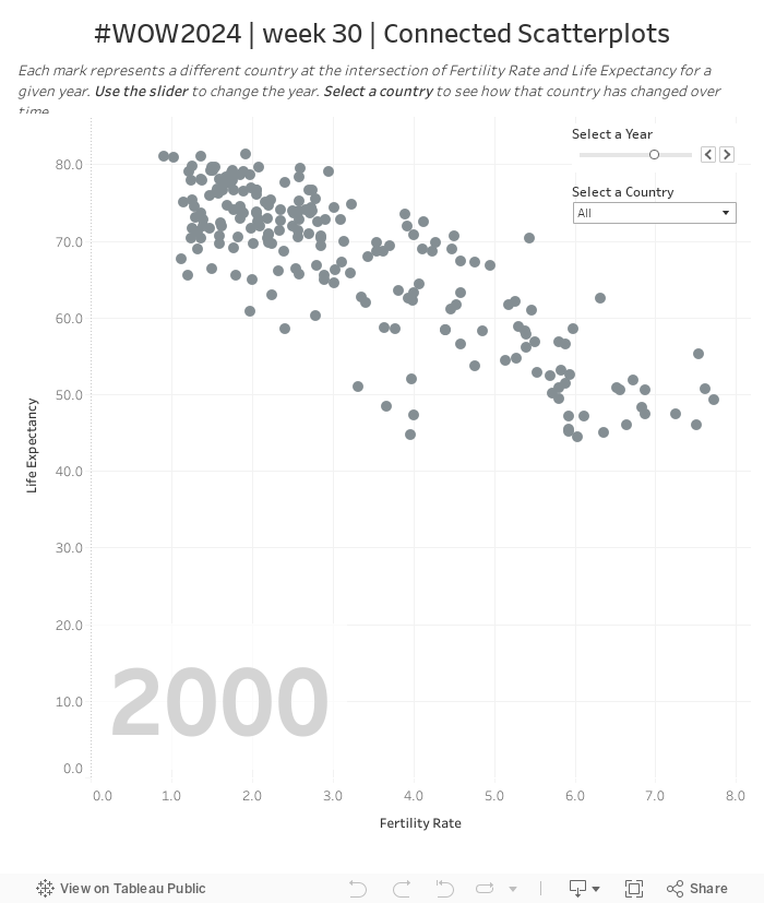 #WOW2024 | week 30 | Connected Scatterplots 