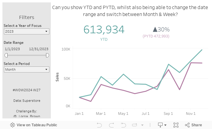 Can you show YTD and PYTD, whilst also being able to change the date range and switch between Month & Week? 
