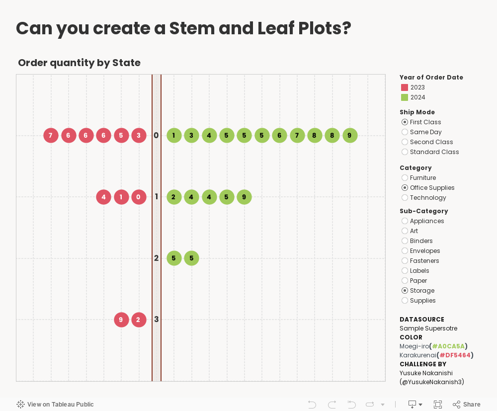 Can you create a Stem and Leaf Plots? 