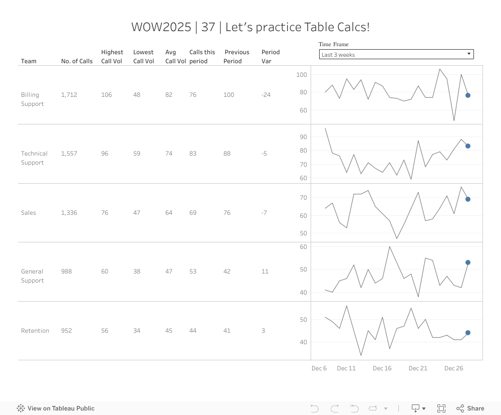 WOW2025 | 37 | Let's practice Table Calcs! 