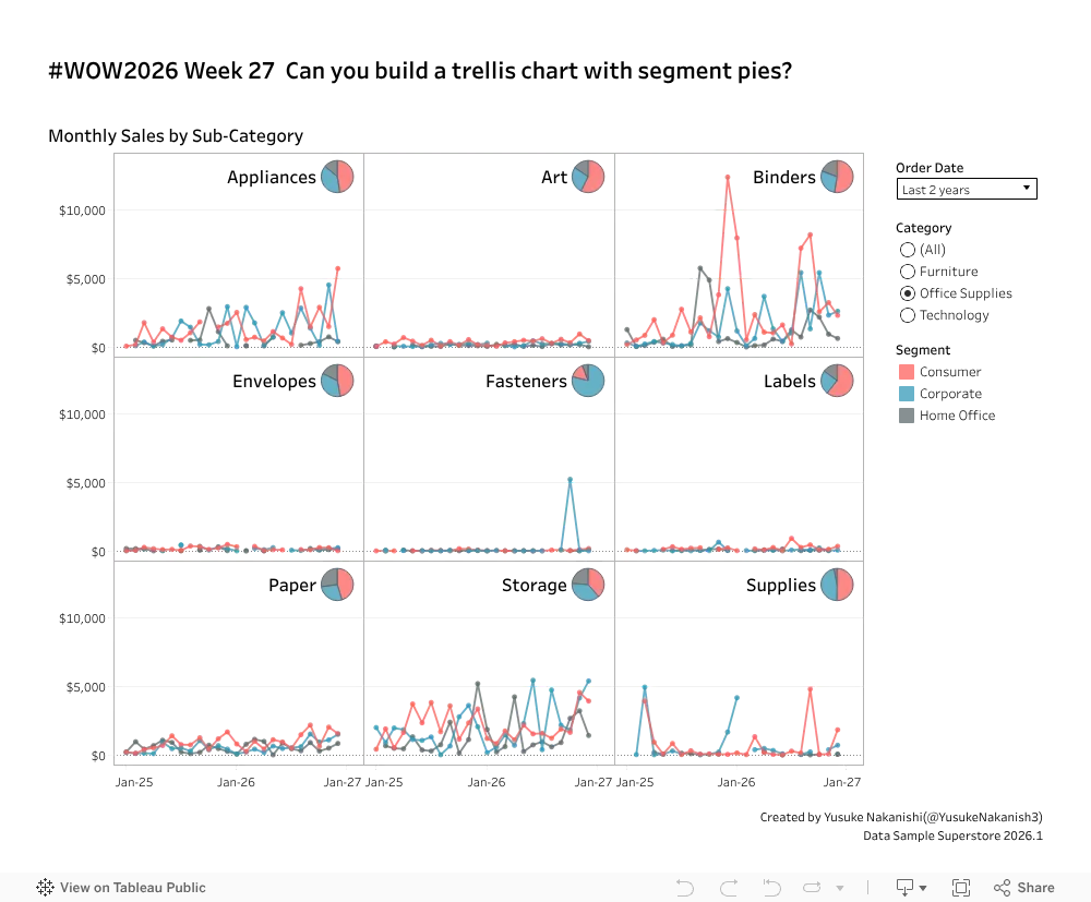 #WOW2026 Week 27 Can you build a trellis chart with segment pies?Monthly Sales by Sub-Category