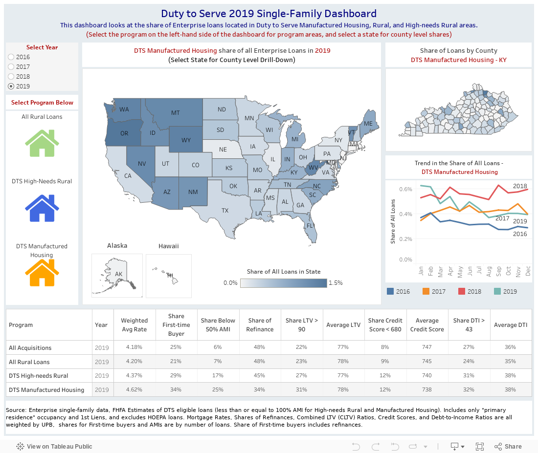 Duty to Serve 2019 Single-Family DashboardThis dashboard looks at the share of Enterprise loans located in Duty to Serve Manufactured Housing, Rural, and High-needs Rural areas.(Select the program on the left-hand side of the dashboard for program areas 