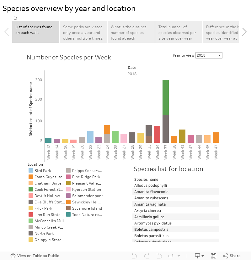 Species overview by year and location 