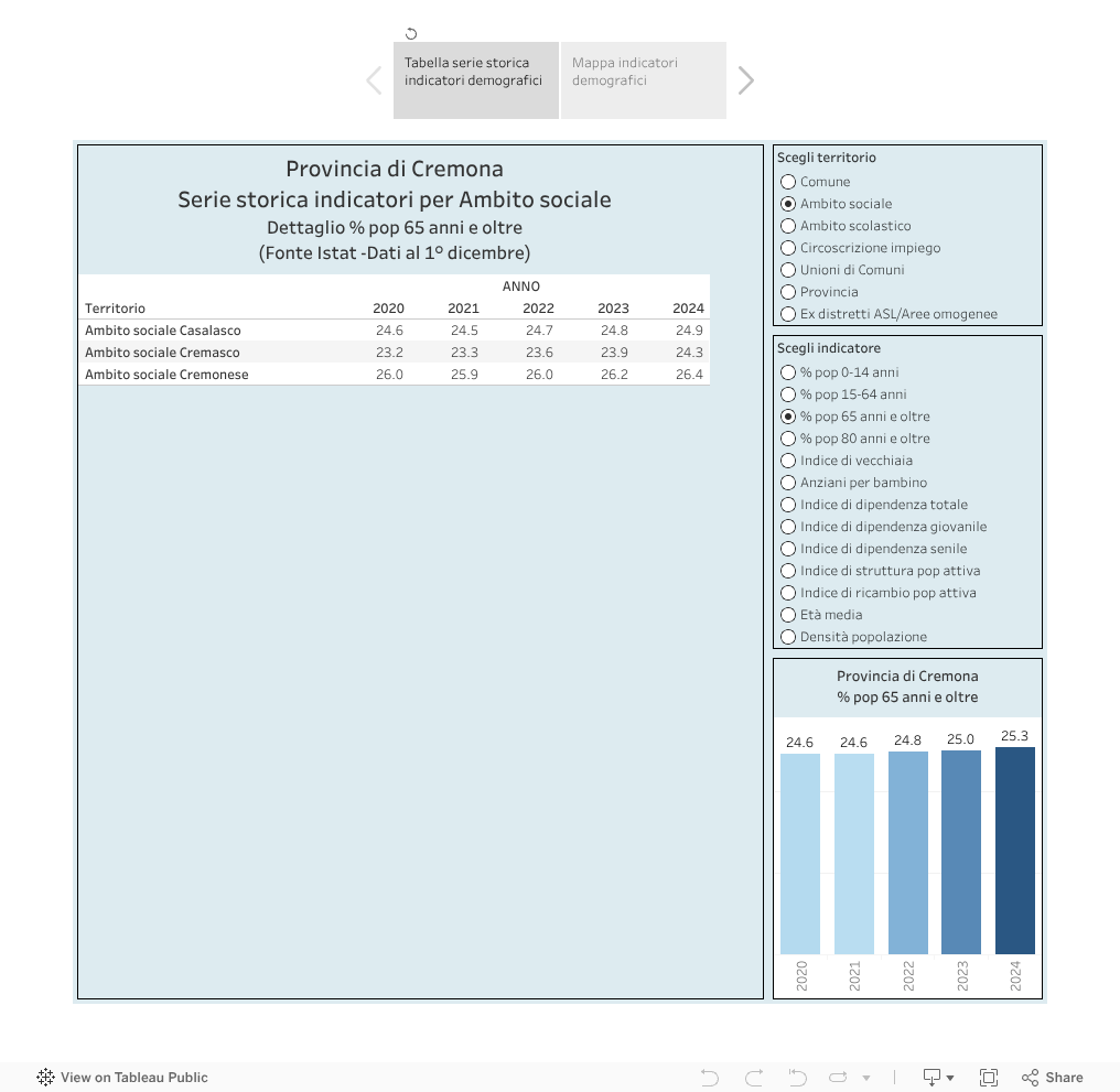 Indicatori demografici per territorio 