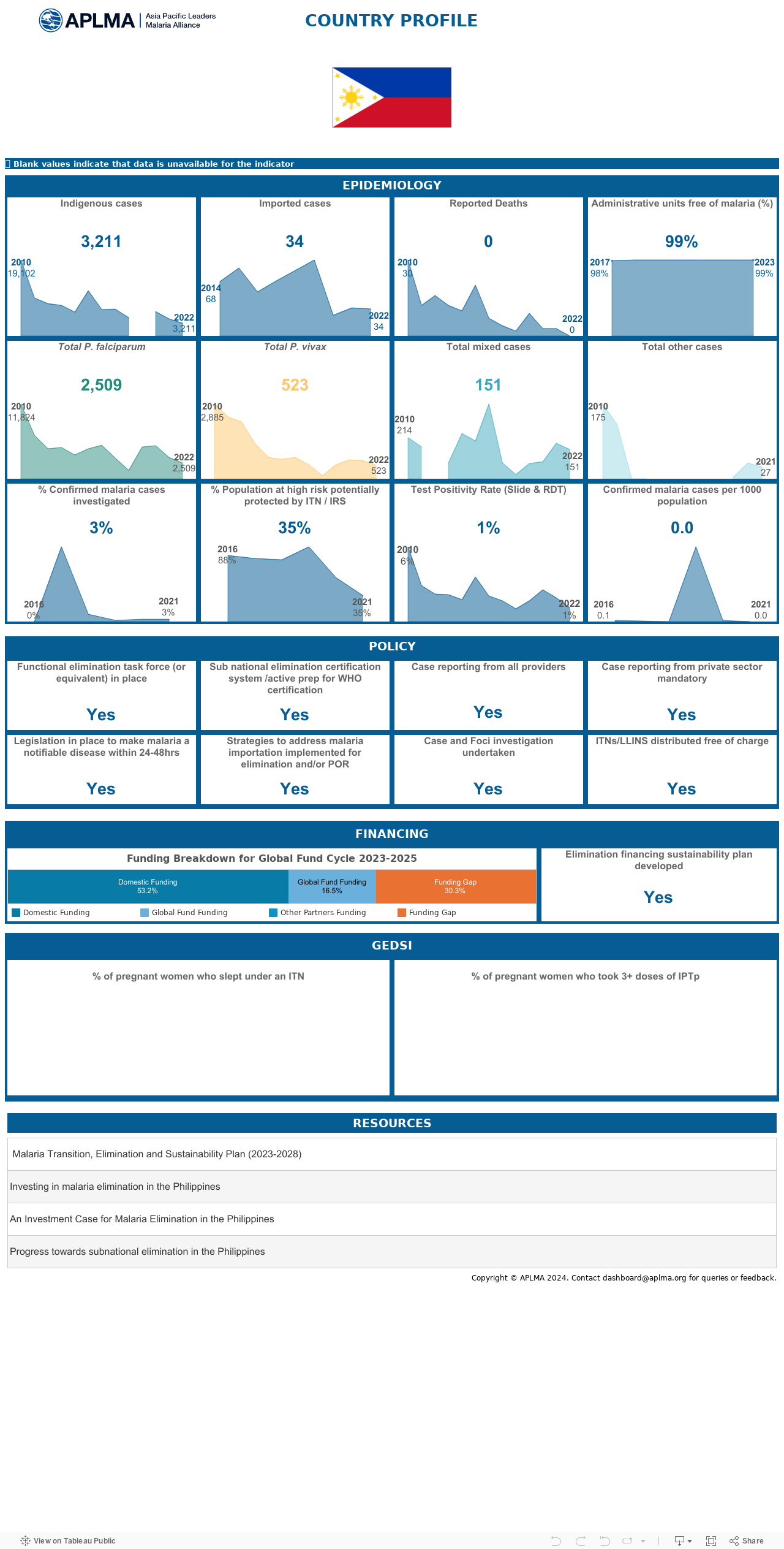 Country Profiles 