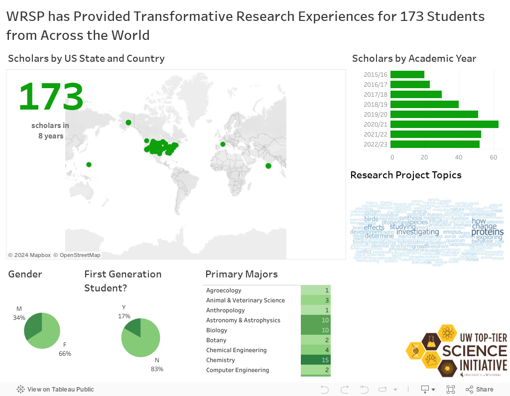 WRSP has Provided Transformative Research Experiences for 173 Students from Across the World  