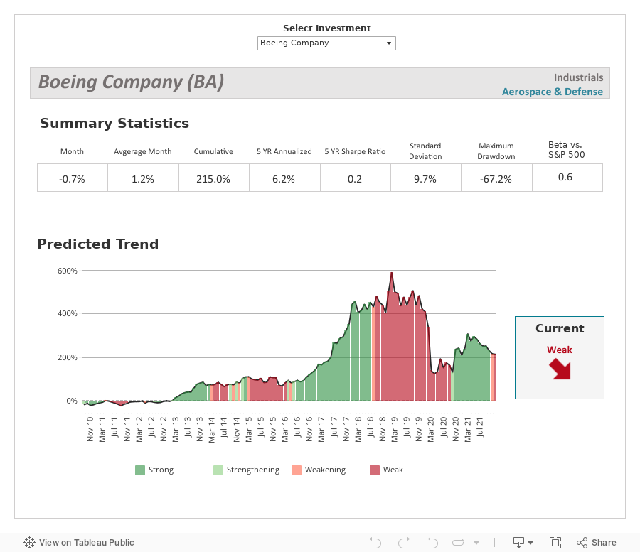 Investment Snapshot 