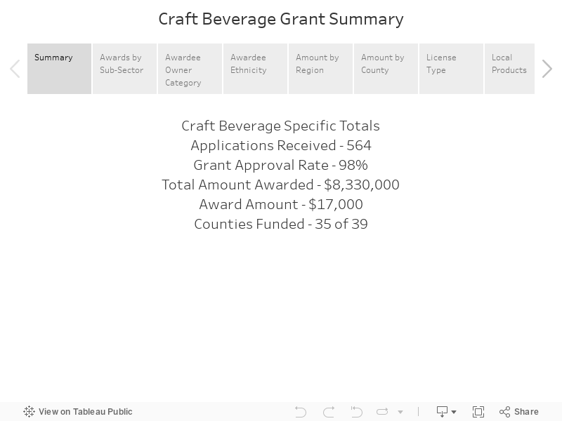 Craft Beverage Grant Data 