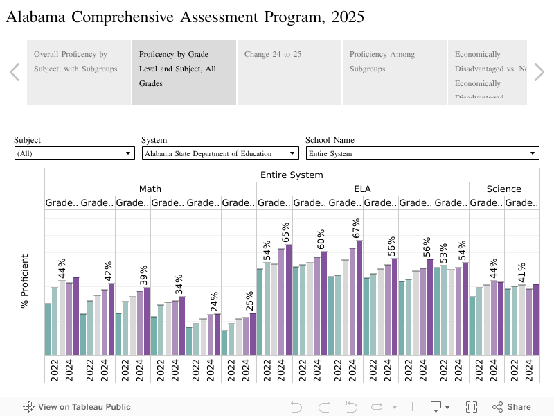 Alabama Comprehensive Assessment Program, 2025 