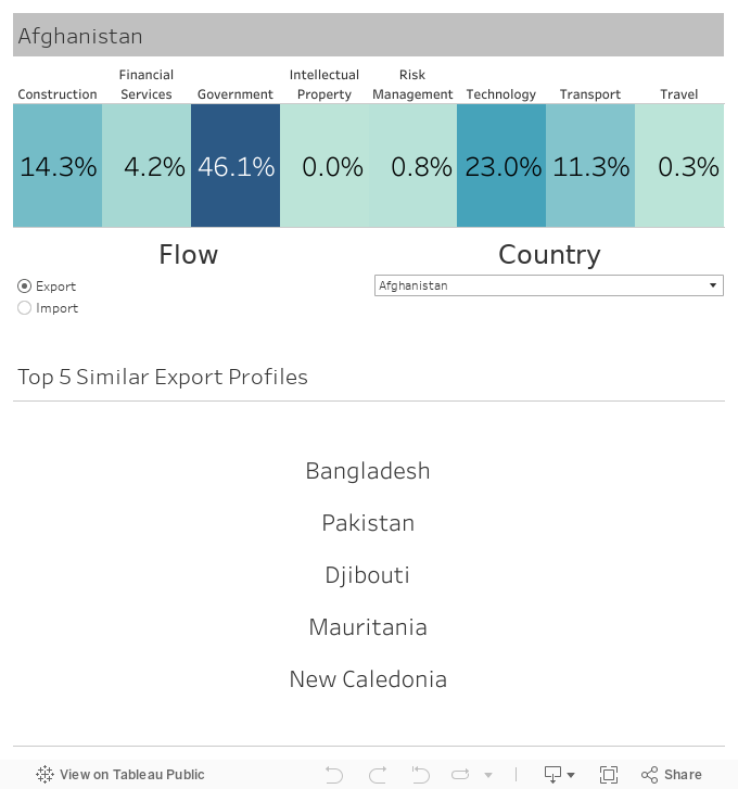 Trade Profiles and Similar Countries 