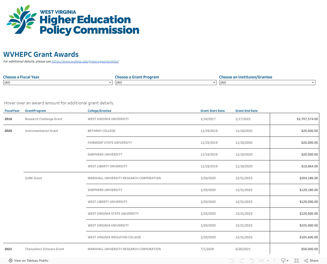 WVHEPC Grant Overview 