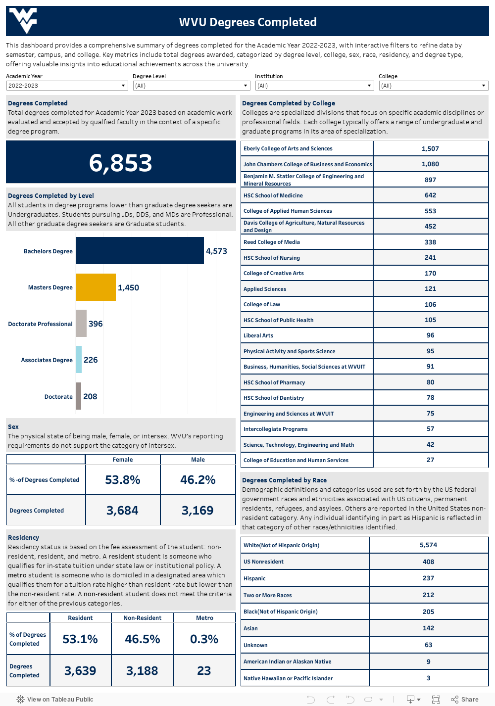 WVU Degrees Completed 