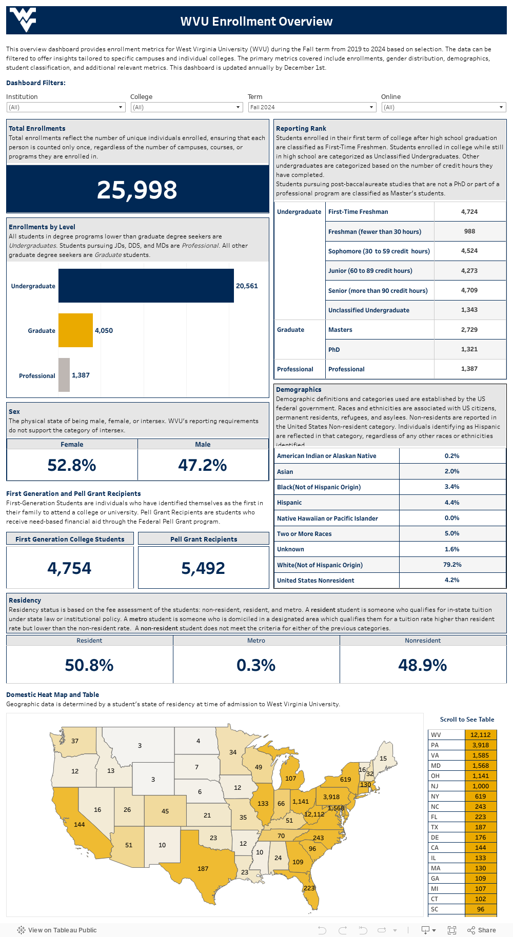 WVU Enrollment Overview 