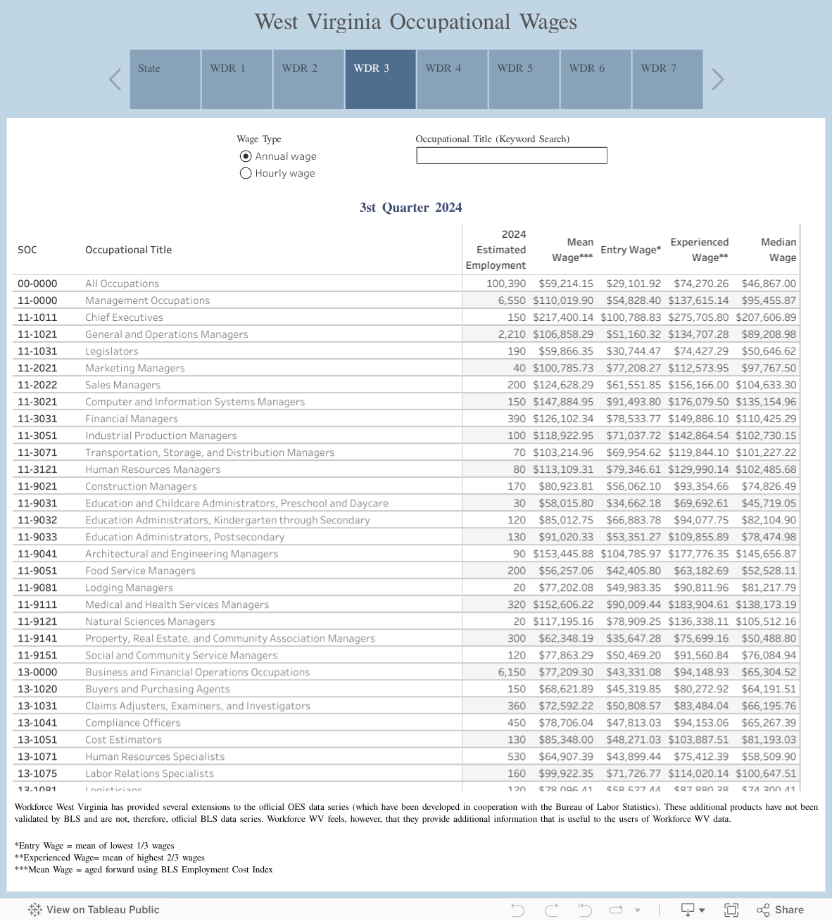 West Virginia Occupational Wages 