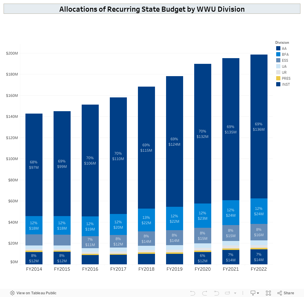 Allocations of Recurring State Budget by WWU Division 