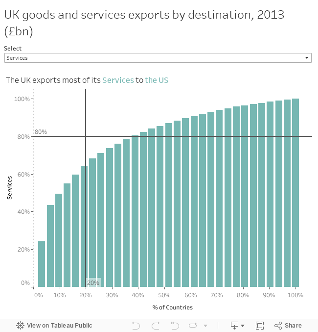 UK goods and services exports by destination, 2013 (\u00a3bn) 