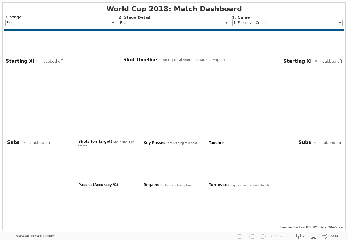 World Cup 2018: Match Dashboard 