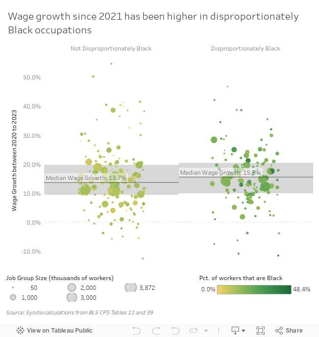 Wage Growth by Occupation & Pct Black 
