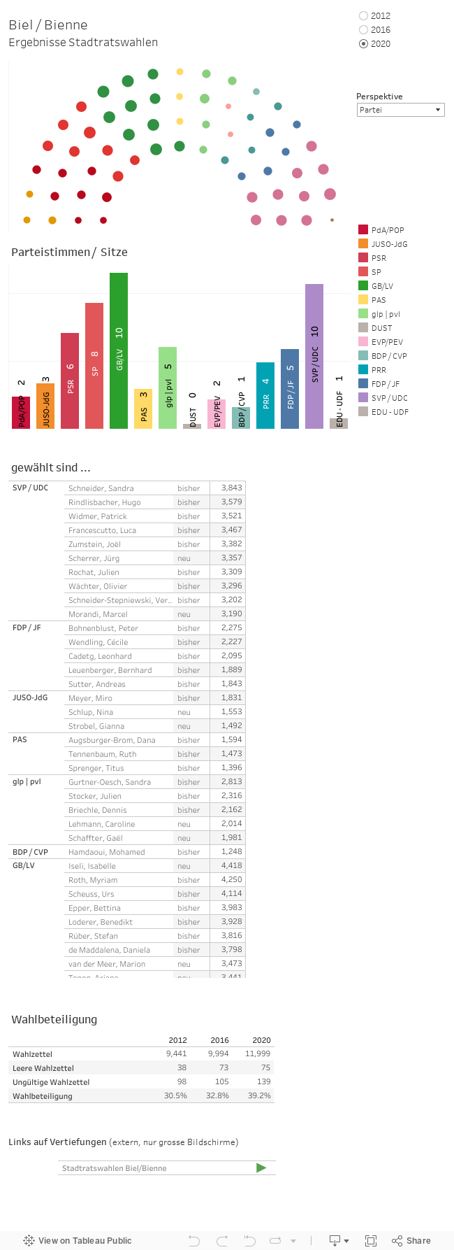 Interaktive Grafik der Ergebnisse für die Stadtratswahlen 2012, 2016 und 2020 (nach Partei, Geschlecht, Sprache und Alter). Anzeige der Parteistimmen und Sitze. Tabelle der Gewählten mit Anzahl der Stimmen und Wahlbeteiligung.