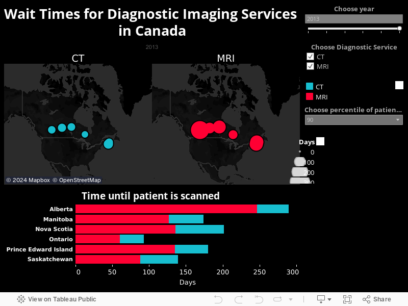 Diagnostic Imaging Wait Times Canada 