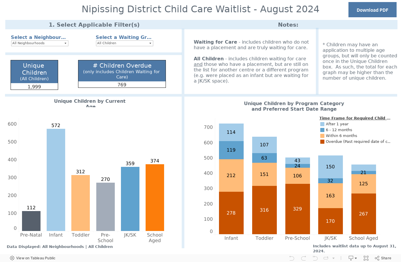 Nipissing District Child Care Waitlist - August 2024 