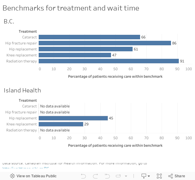 Benchmarks for treatment and wait time  