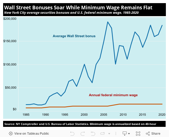If the Minimum Wage Had Increased as Much as Wall Street Bonuses Since 1985, It Would Be Worth $44 Today