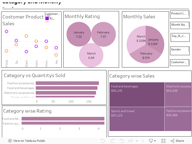 Walmart Sales Dashboard