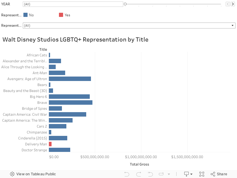 Walt Disney Studios LGBTQ+ Representation by Title 