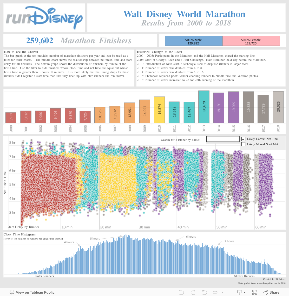 Screenshot of a dashboard from the IronViz submissions