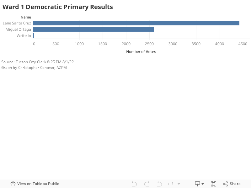 Ward 1 Democratic Primary Results 