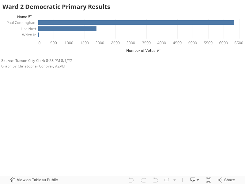 Ward 2 Democratic Primary Results 