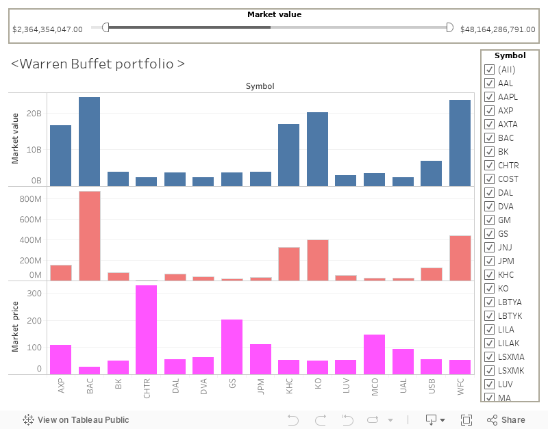 Warren Buffett Berkshire Hathaway Portfolio ...