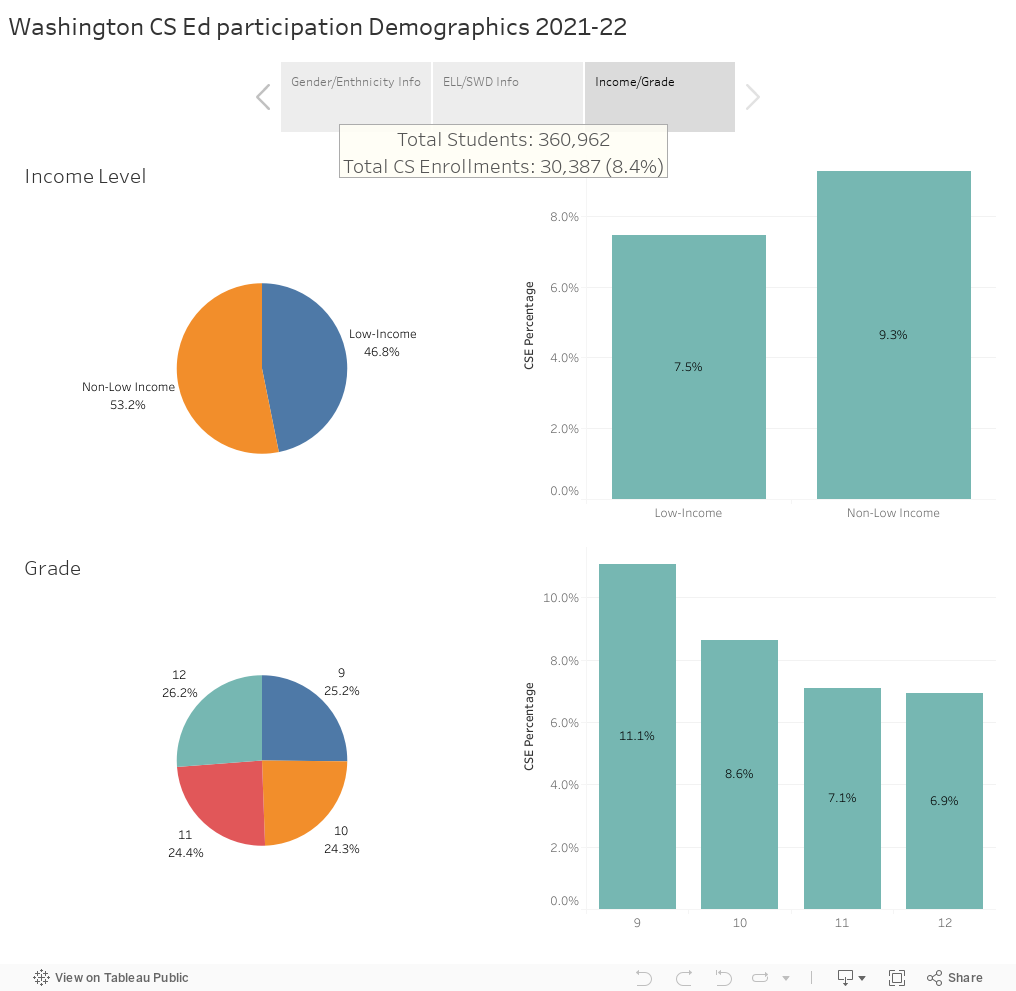 Washington CS Ed participation Demographics 2021-22 
