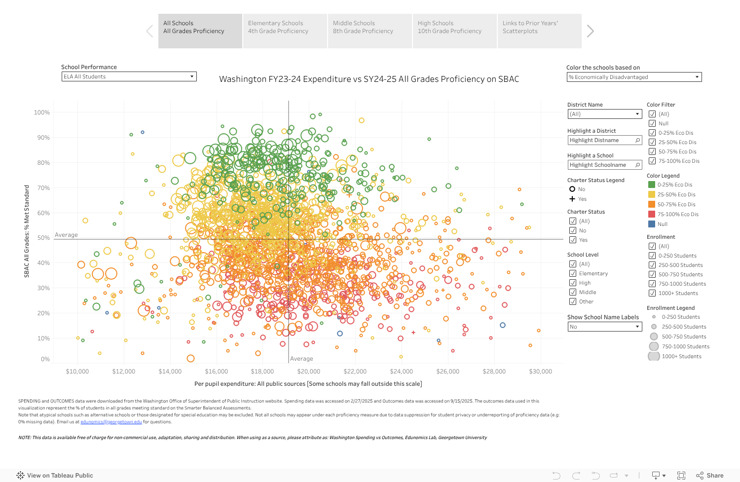 WA FY24 Spending vs SY25 Outcomes 
