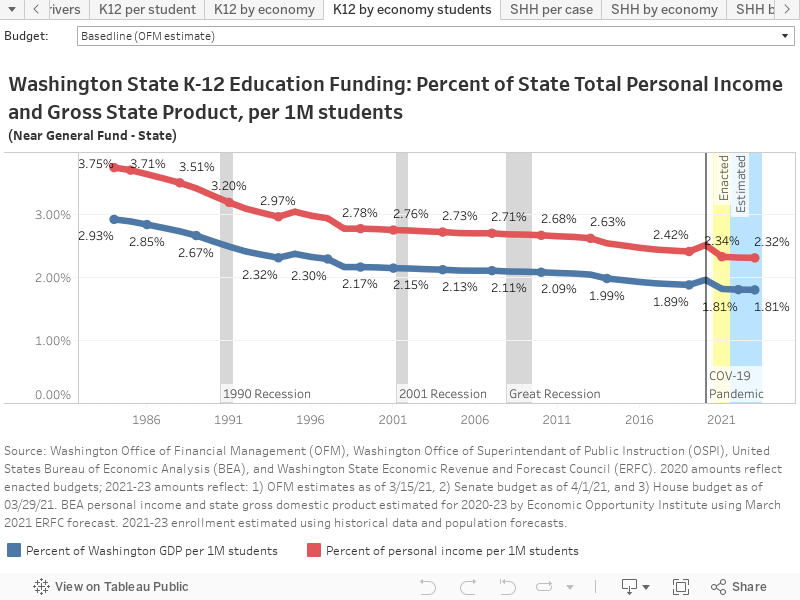Washington State K-12 Education Funding: Percent of State Total Personal Income and Gross State Product, per 1M students(Near General Fund - State) 