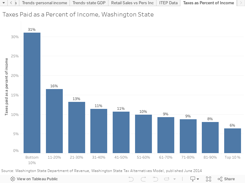Taxes Paid as a Percent of Income, Washington State 