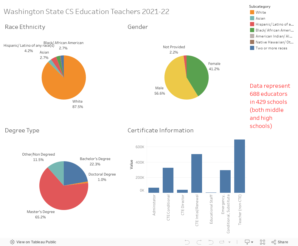 Washington State CS Education Teachers 2020-21 Alpha 