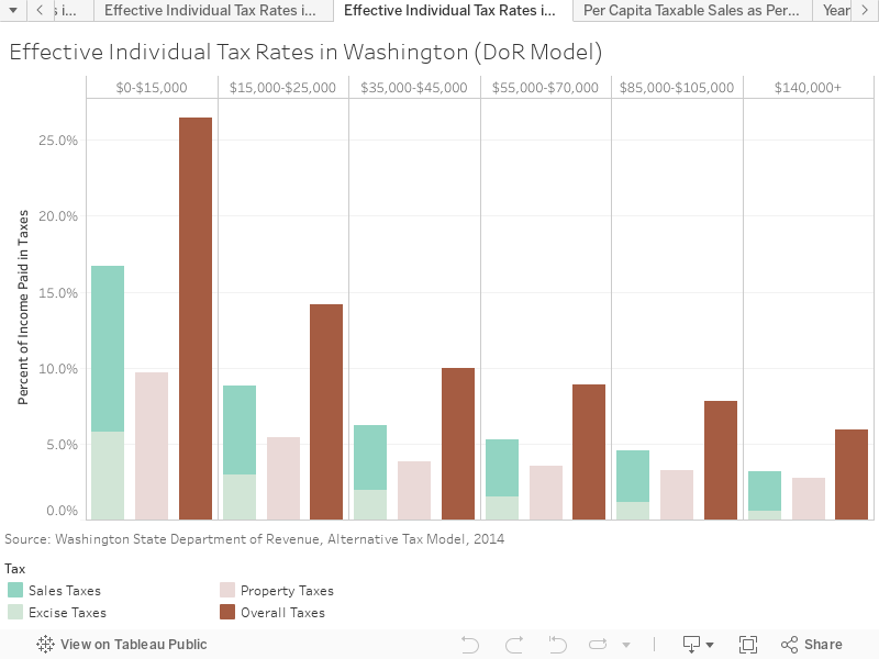 Effective Individual Tax Rates in Washington (DoR Model) 